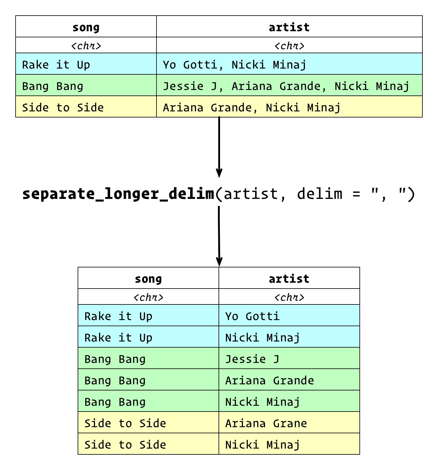 A data frame with two character columns, song and artist, that contains multiple artists in the artist column as a string separated by commas is transformed into a tidy data frame with one song per row and one artist per row using separate_longer_delim().