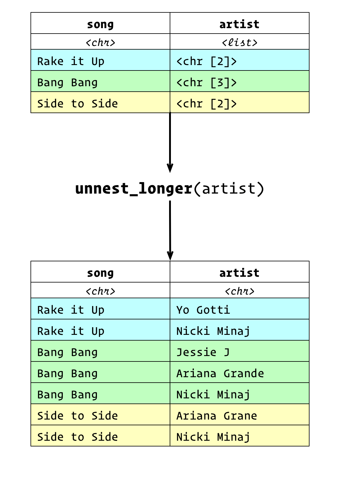 The nested data frame, with a song column, and a list column with artists is transformed into a data frame with one artist and song per row by using the unnest_longer() function.