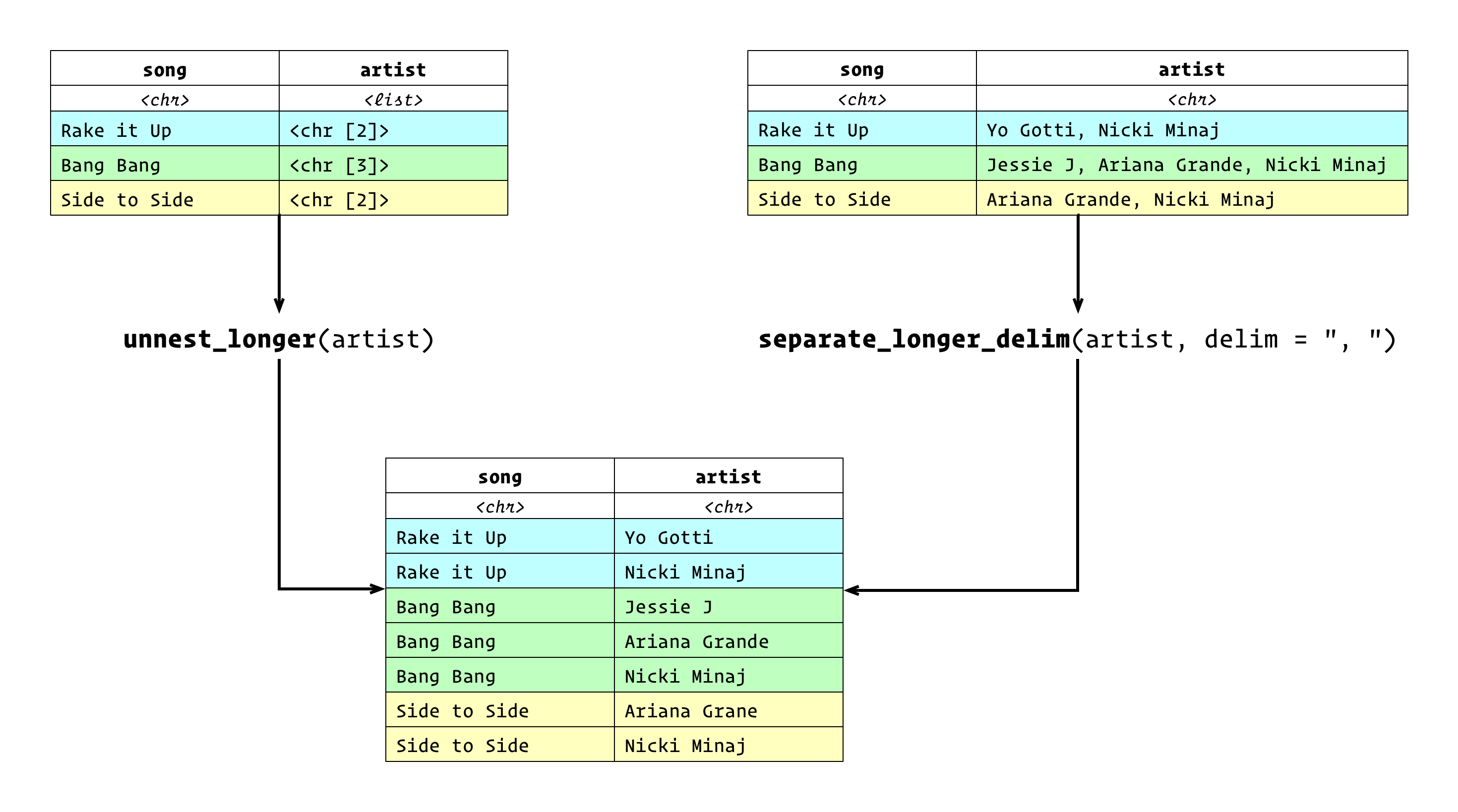 A nested data frame (left), with a song character column, and a an artist list column is transformed into a data frame with one artist and song per row by using the unnest_longer() function. A data frame (right) with two character columns, song and artist, that contains multiple artists in the artist column as a string separated by commas is transformed into a tidy data frame with one song per row and one artist per row using separate_longer_delim().